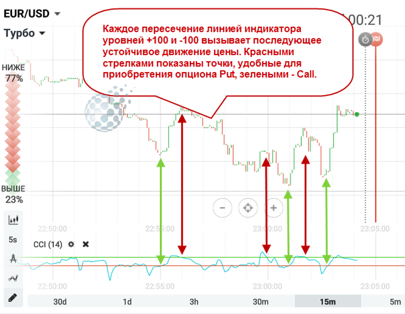 Пересечение линий индикатором CCI